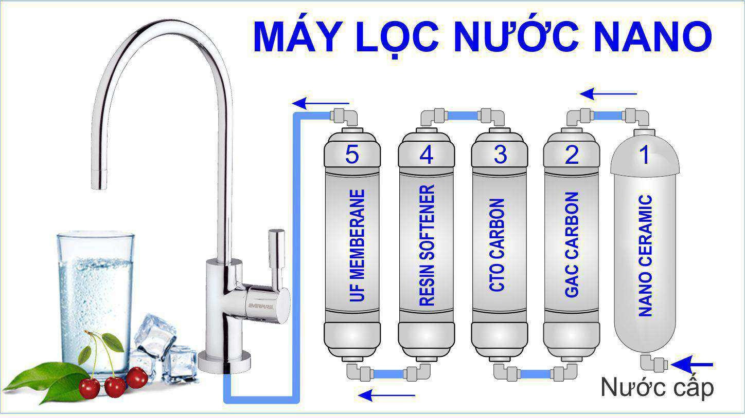 Máy lọc nước nano có uống trực tiếp được không?