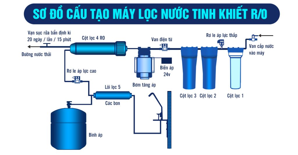 Cấu tạo lỗi của máy lọc nước nóng lạnh Compact SE đến từ website: sunny-eco.vn
