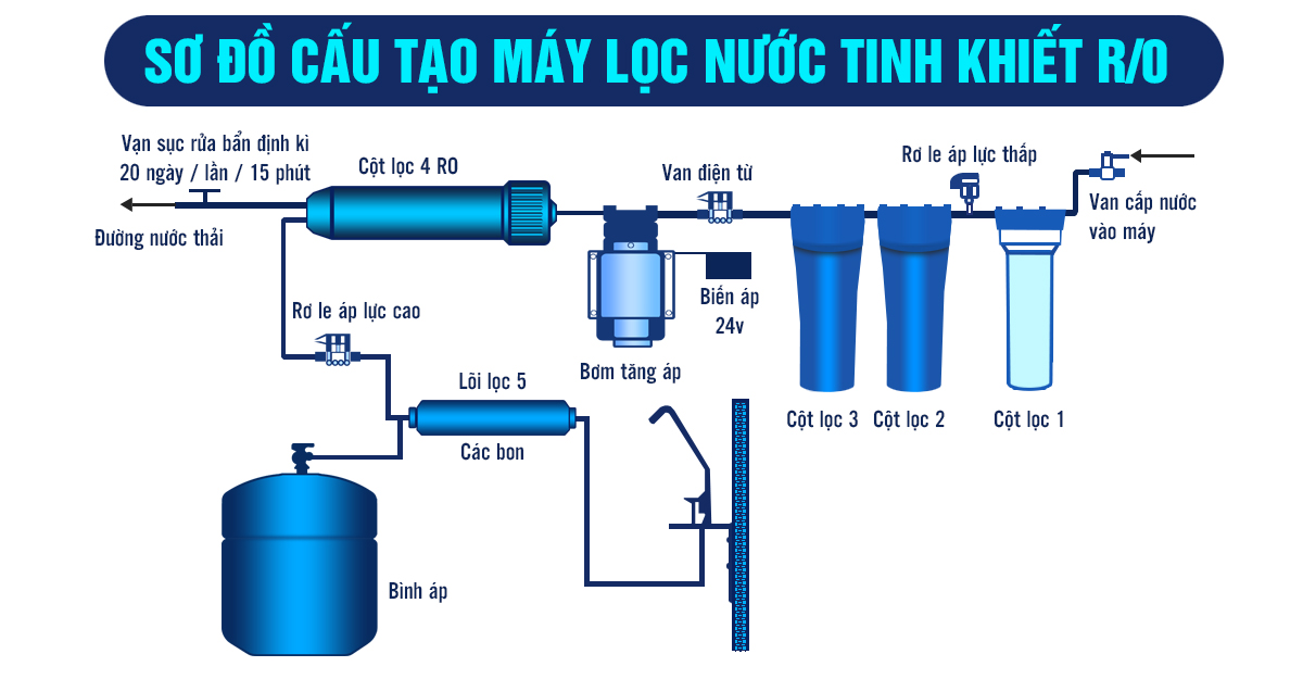 So sánh máy lọc nước RO và hydrogen khác biệt ra sao?