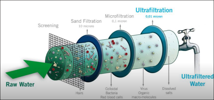nguyên lý làm việc của máy lọc nước Nano