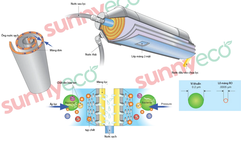 màng lọc RO - RO membrane